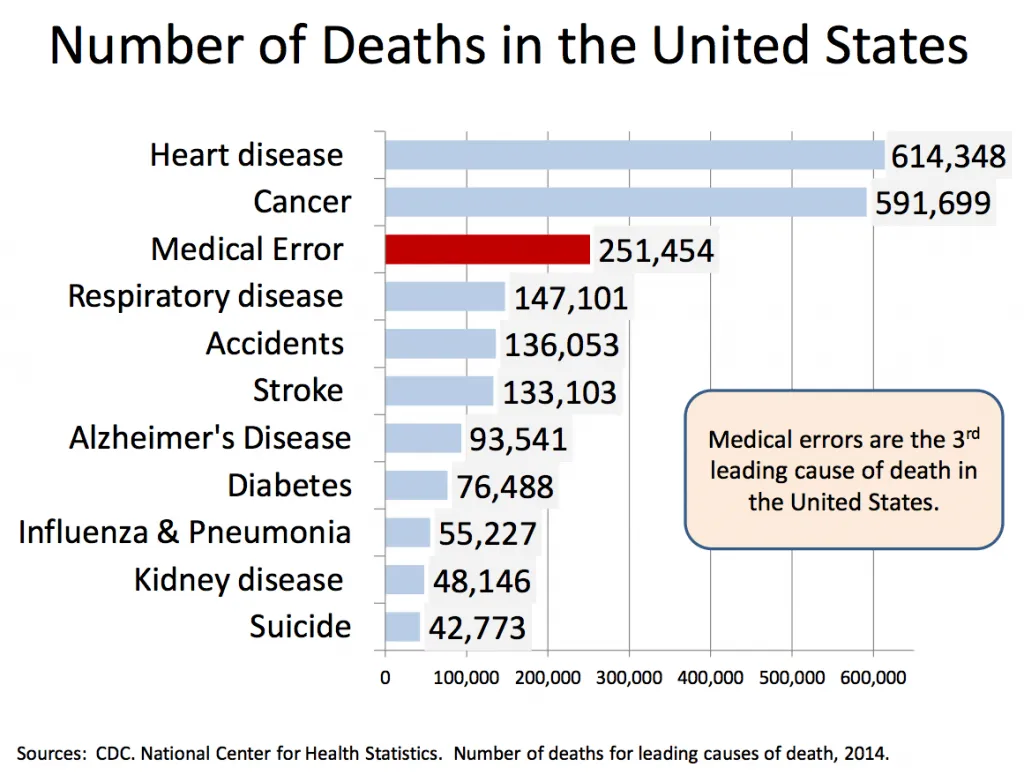 Yummy Doctor Holistic Health Education - Blog - First Do Harm The Hidden Epidemic of Doctor-Induced Deaths 1 Yummy Doctor Holistic Health Education - Blog - First Do Harm The Hidden Epidemic of Doctor-Induced Deaths 1
